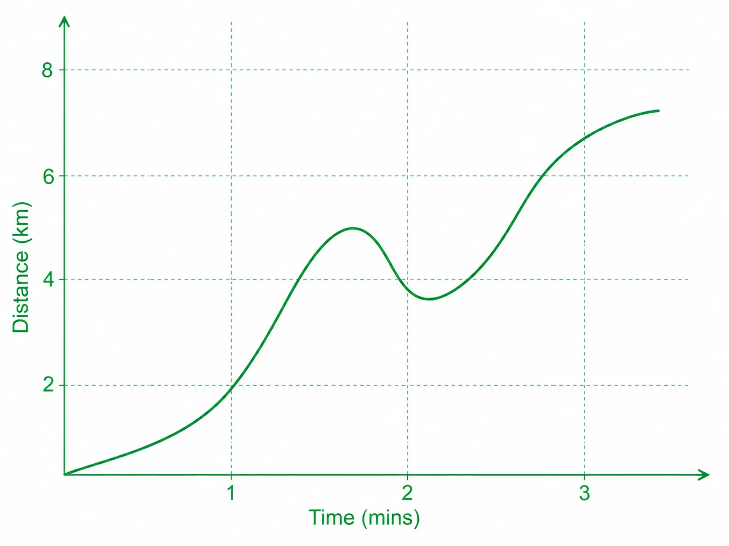 A line graph showing distance over time